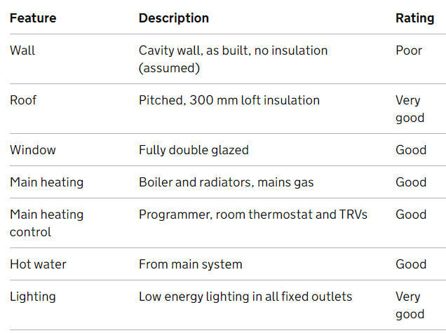 A list of all the features in the property that have been inspected for an EPC along with their score condition