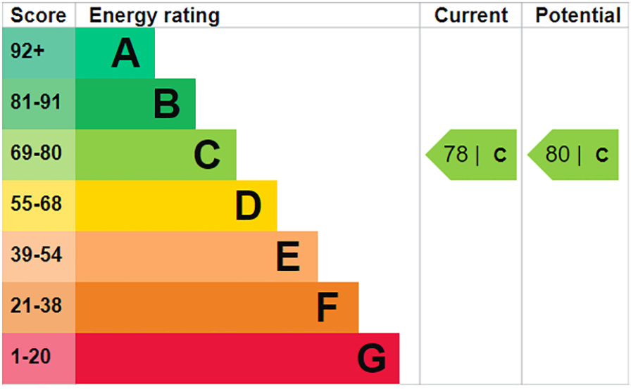 A diagram that shows current and potential EPC rating and energy cost in a scale from A to G