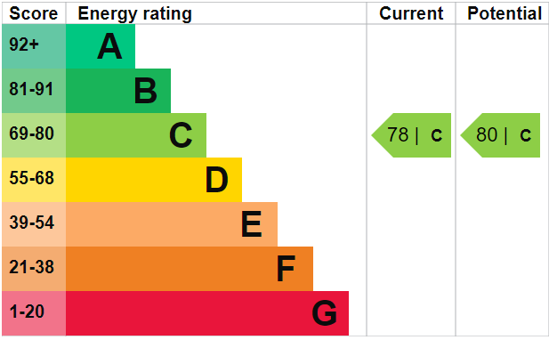 An EPC rating graph from A to G. The property has an EPC rating of G