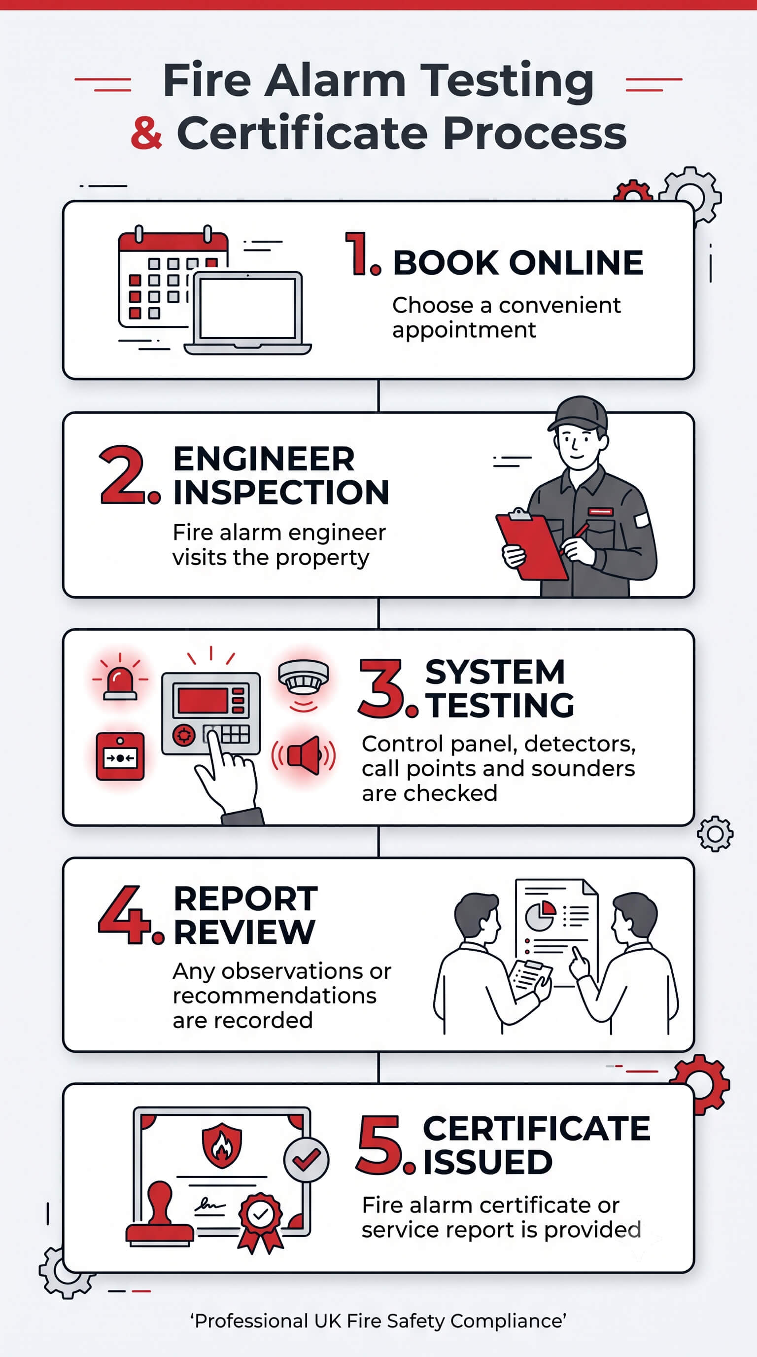 Fire alarm testing certificate process showing booking, engineer inspection, system testing, report review and certificate issued