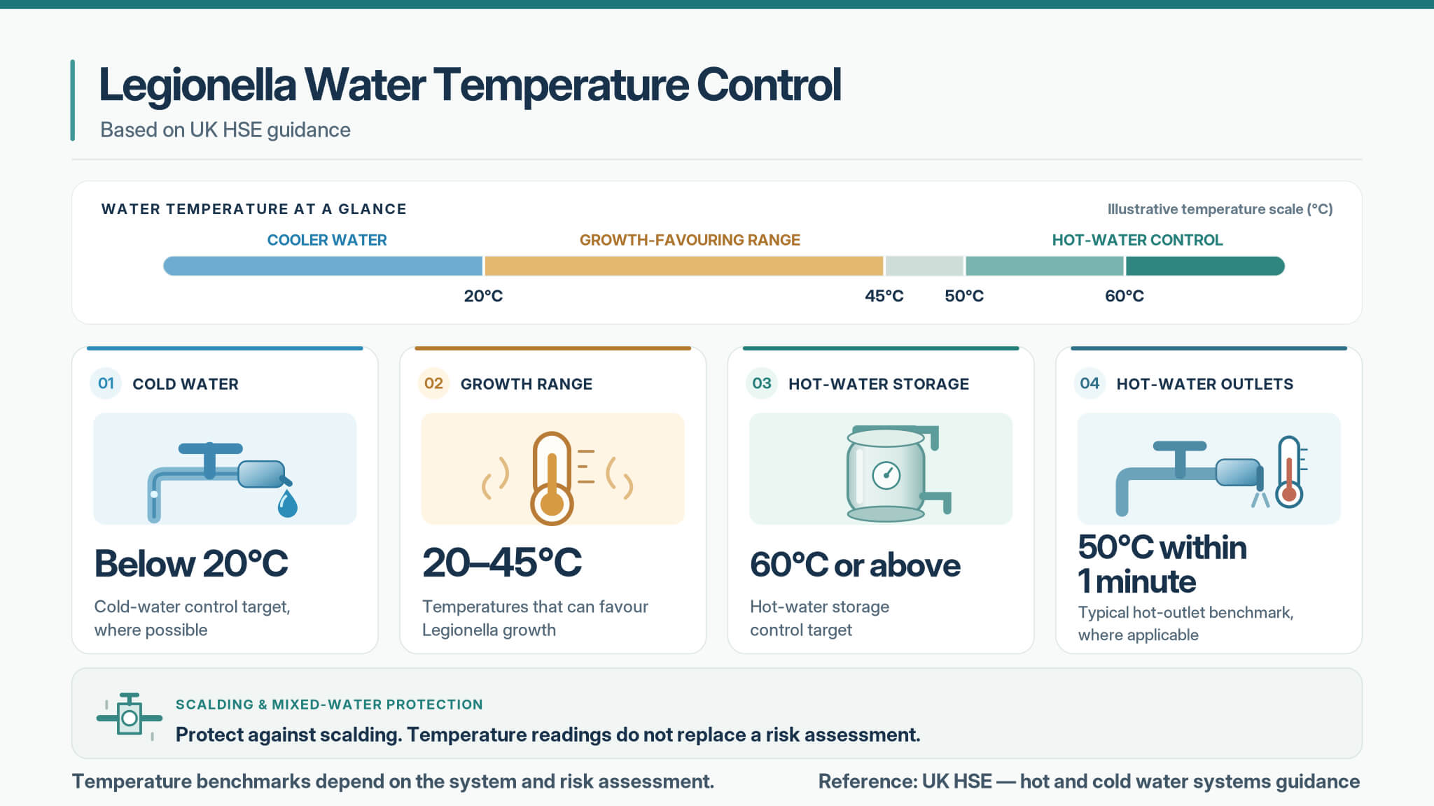 Legionella water temperature chart showing cold water below 20°C, the 20–45°C growth range, hot-water storage at 60°C or above and hot outlets reaching 50°C within one minute.