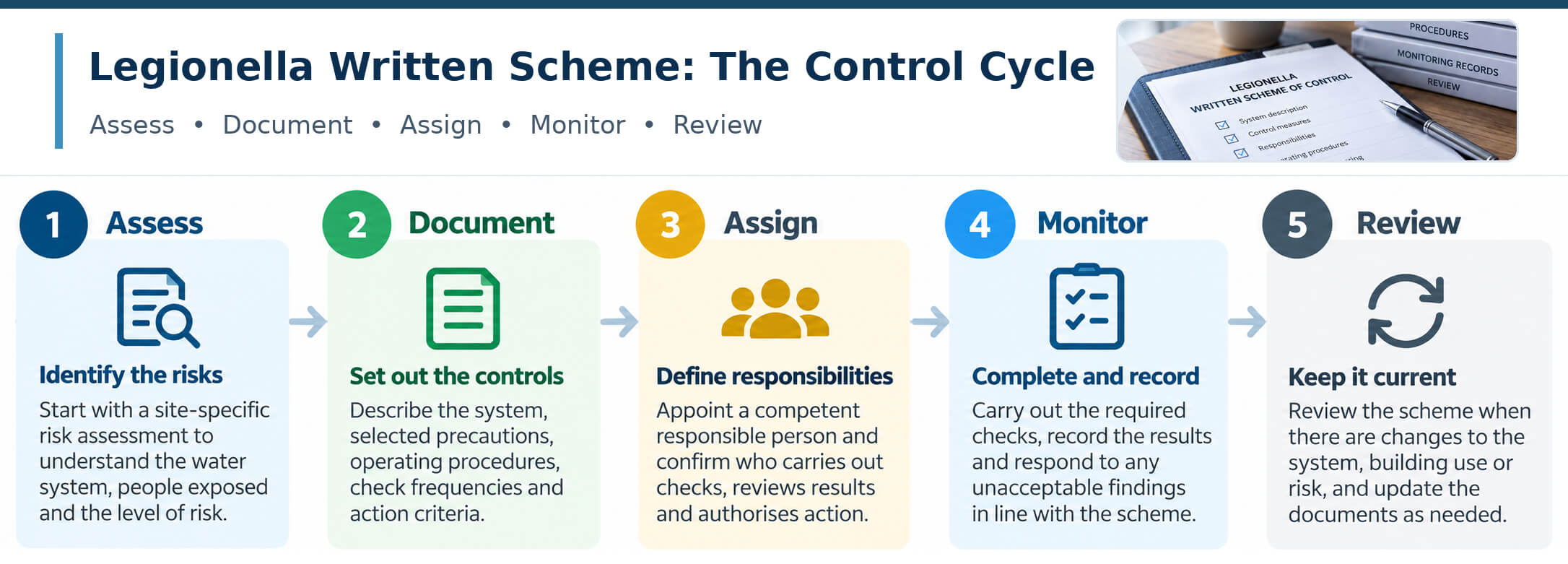 Legionella written scheme of control infographic showing five stages: assess risks, document controls, assign responsibilities, monitor results and review the scheme.