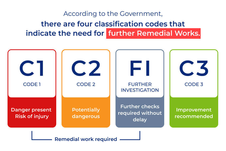 A diagram that shows four classification codes that indicate the need for further remedial works according to the government. The codes are C1, C2, F1, C3